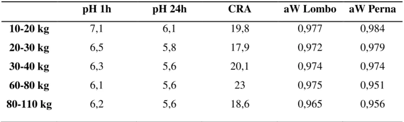 Tabela 1 - Médias para os valores de pH, capacidade de retenção de água e actividade da água da carne da  raça Bísara (Adaptado de Leite et al., 2015) 
