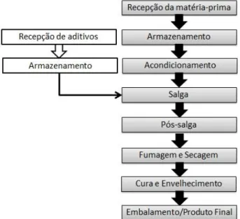 Ilustração 4 - Processamento do presunto (Adaptado de  Barroso, 2011). 