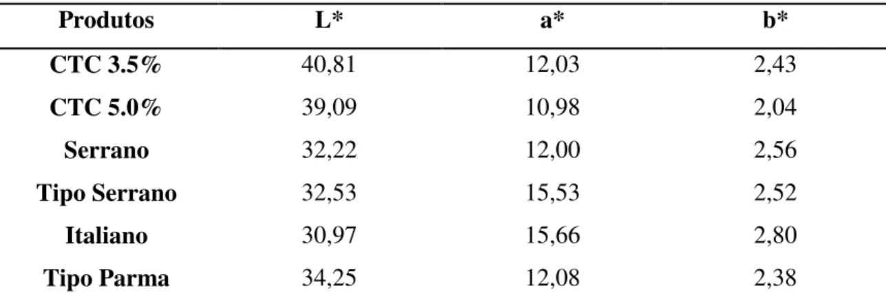 Tabela 6 - Médias dos parâmetros colorimétricos para os diferentes produtos curados. (Adaptado de Costa  et al., 2008)  Produtos  L*  a*  b*  CTC 3.5%  40,81  12,03  2,43  CTC 5.0%  39,09  10,98  2,04  Serrano  32,22  12,00  2,56  Tipo Serrano  32,53  15,5