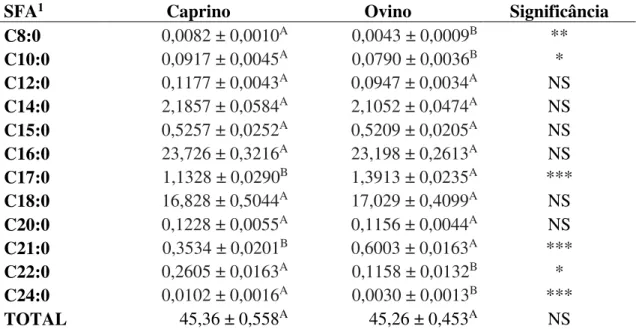 Tabela 8: Valores médios (± erro padrão) do conteúdo de gordura saturada em pernas  curadas  de caprinos e ovinos