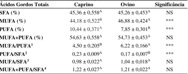 Tabela 11: Média (± erro padrão) dos ácidos gordos (SFA, MUFA e PUFA) e as suas  proporções em pernas curadas de ovinos e caprinos