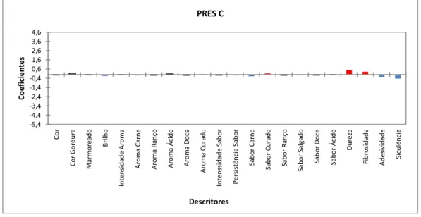 Gráfico 2: Coeficientes dos descritores utilizados no painel de provadores para avaliação  sensorial de pernas curadas de caprinos e ovinos, submetidas a um mesmo tempo de cura
