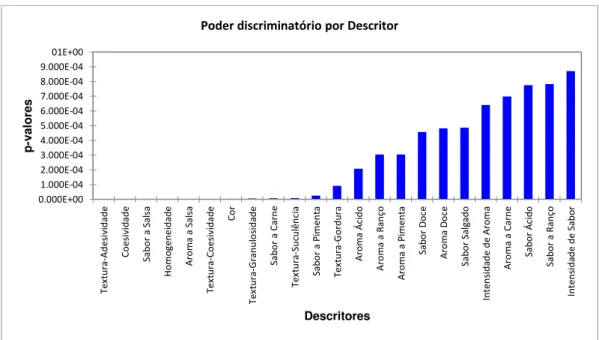 Figura 2:  Poder discriminatório por descritor. 
