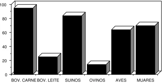 Fig. nº 11 - Distribuição da produção animal em Babe. 