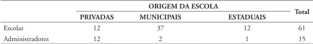 TABELA 1 - Número de escolas e administradores (coordenadores, diretores ou responsáveis pelos programas)  avaliados.