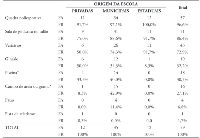 TABELA 2 - Frequência absoluta (FA) e frequência relativa (FR) para a variável “instalações existentes nas escolas” 