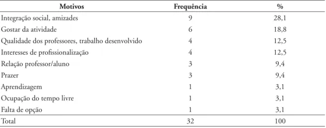 TABELA 5 - Frequên cias absoluta e relativa quan to a percepção dos professores sobre os m otivos para os alun os  perm an ecerem  n o PIS.