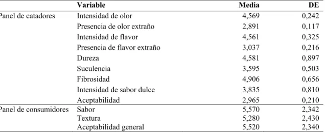 Tabla 1. Media y desviación estándar de las variables sensoriales evaluadas por panel de  catadores y panel de consumidores 