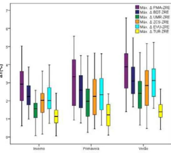 Figura 4. Gráfico de bigodes relativo às diferenças entre as temperaturas médias máximas diárias das diversas  zonas climáticas urbanas e a zona rural