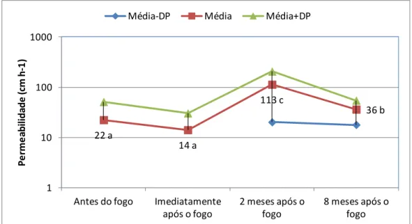 Figura 5 – Evolução temporal da permeabilidade do solo superficial na área de estúdio, até aos 8 meses pós- pós-fogo (médias seguidas de letras diferentes são significativamente diferentes, p&lt;0,05)  