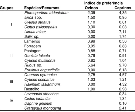 Tabela 1. Índice de preferência para ovinos e caprinos. 