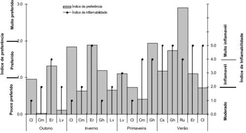 Figura  1.  Variação  do  índice  de  preferência  das  principais  espécies  arbustivas  presentes  na  dieta  dos  caprinos  e  Índice  de  inflamabilidade  das  mesmas