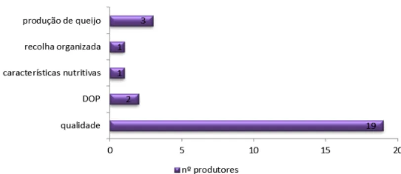 Gráfico 3: Forças e oportunidades do setor do leite da raça ‘Serrana’ (n=26) 