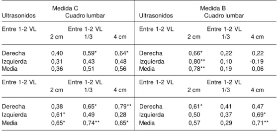 Tabla I. Coeficientes de correlación (r) entre las medidas C y B tomadas con ultrasonidos en la región lumbar del animal vivo y las mismas medidas tomadas en el Cuadrado Lumbar.