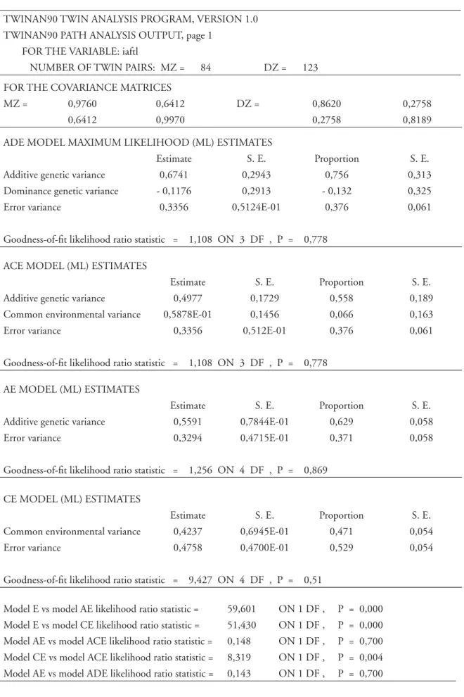 TABELA 7 - Principais resultados da análise de diferentes modelos relativos ao fenótipo IAFL (partes mais  importantes do  “ output ”  do TWINAN90 ).