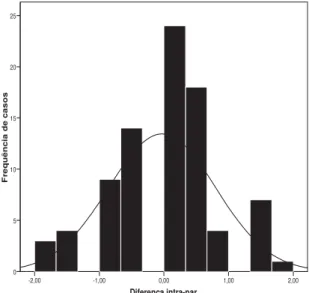 FIGURA 6 - Distribuição das diferenças intra-par nos gêmeos MZ ( “ output ”  do SPSS 15) .