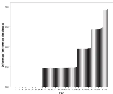 FIGURA 7 - Distribuição da magnitude das diferenças intra-par nos gêmeos MZ ( “ output ”  do SPSS 15) .