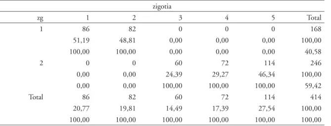 TABELA 1 - Linha de comandos,  “ output ”  do  “ software ”  STATA 10  e distribuição dos gêmeos (n=414 sujeitos  que correspondem a 20 7 pares) pelas diferentes zigotias.
