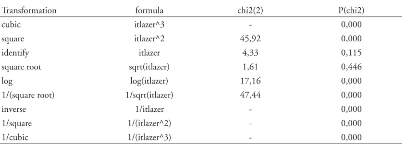 TABELA 2 - Resultados  informativos  sobre  as diferentes possibilidades de transformação da variável para a  normalizar (linha de comandos e  “ output ”  do STATA 10 ).