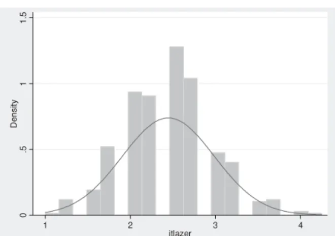 FIGURA 2 - Distribuição dos valores do  “ itlazer ”  e sua aproximação à normal ( “ output ”  do STATA 10 ).