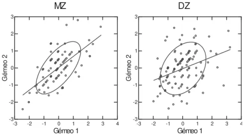 FIGURA 5 - Diagramas de dispersão intra-par nos gêmeos MZ e DZ (“output ”  do Systat 12).