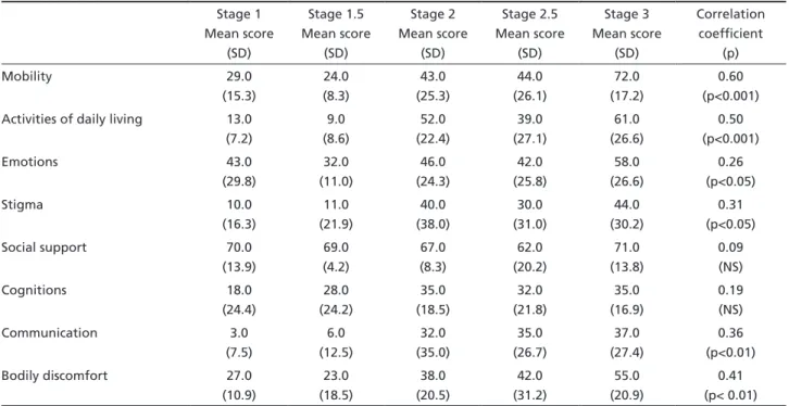 Table 1 depicts the mean scores of the eight PDQ-39  dimensions in each HY stage. As expected, the  Spear-man test showed a correlation between HY stages  and the degree of severity of the PDQ-39 dimensions,  except for the items cognitions and social supp