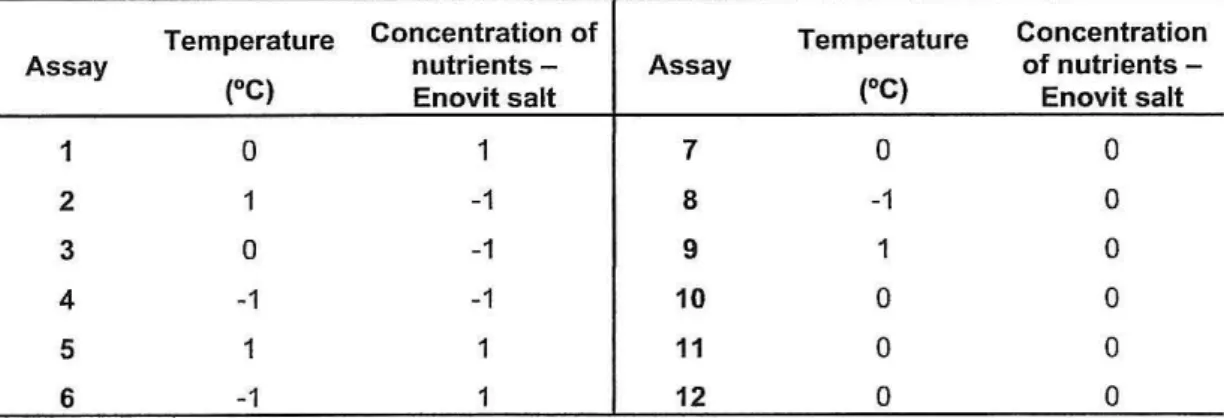 Table 2 - Experimental conditions used  in  mead praduction. 