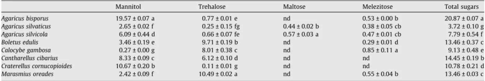 Table 5 presents phenols, flavonoids, ascorbic acid and carote- carote-noids concentrations obtained in the extracts from the wild (Barros et al., accepted for publication) and commercial mushrooms