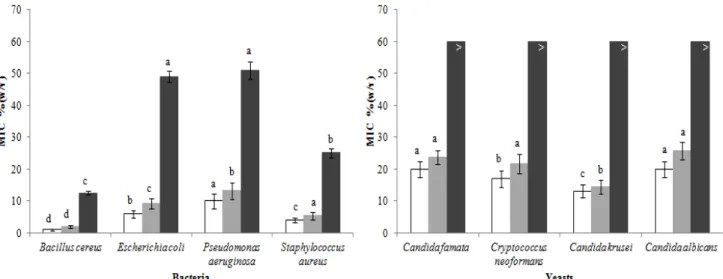 Figure 1. Minimum inhibitory concentration of honey (n = 25): without catalase ( □ ), with  catalase ( ■ ), artificial honey ( ■ ); against four bacteria (Bacillus cereus sp., Escherichia coli  sp., Pseudomonas aeruginosa sp