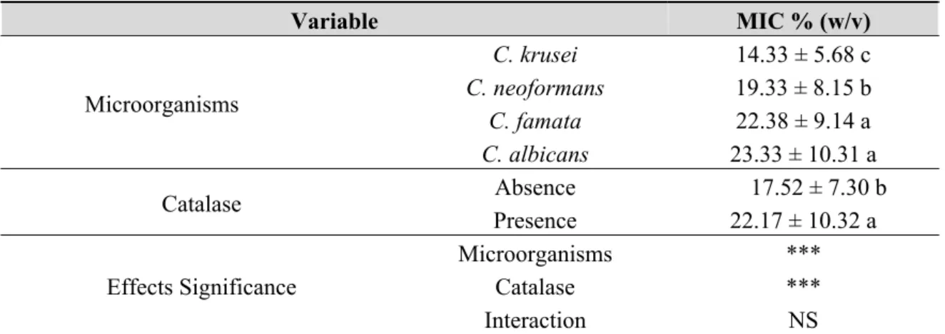 Table 2. Effect of the yeasts species, presence of catalase, and their interaction on the  Minimum Inhibitory Concentration (MIC)