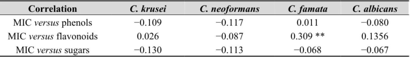 Table 4. Pearson’s correlation coefficients between MIC and phenols, between MIC and  flavonoids, and between MIC and sugars for the yeasts studied