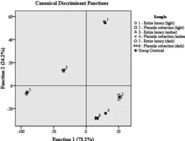 Fig. 1. Canonical analysis of honey samples based on antioxidant activity assays and phenolic contents.