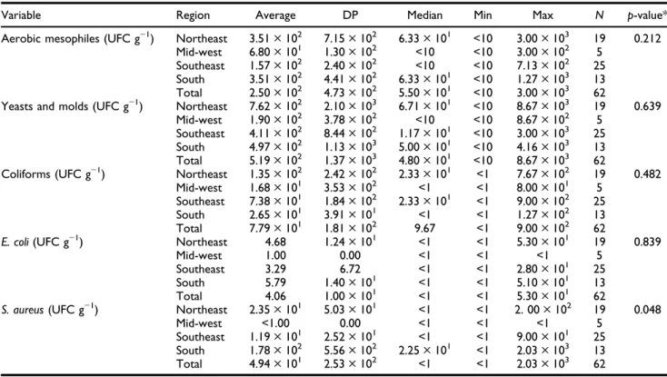 Table 3. Results of the microbiological analyses performed for the dehydrated bee pollen samples, grouped by region of collection by Kruskal-Wallis.