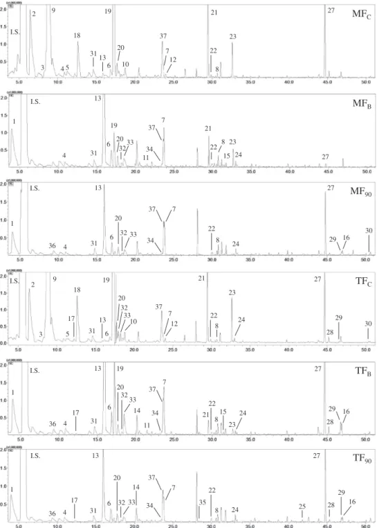 Fig. 2. Chromatographic profile of fresh Malvasia Fina (MF C ) and Touriga Franca (TF C ) grapevine varieties submitted to blanching (MF B and TF B ) and to 90 min of boiling (MF 90