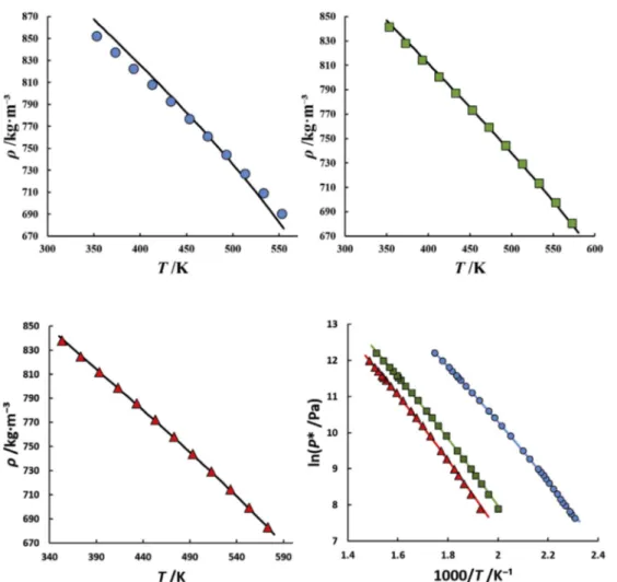 Fig. 2. Densities and vapor pressures of pure monocarboxylic acids. The symbols represent experimental data from Ref