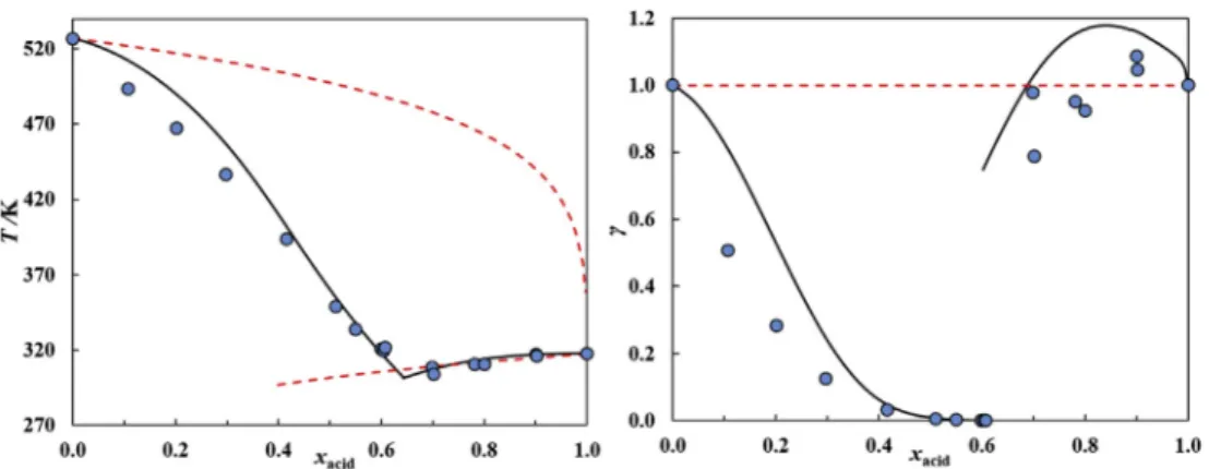 Fig. 4. Solid-liquid equilibrium (left) and activity coefﬁcients (right) for the DES [N 2222 ]Cl þ lauric acid