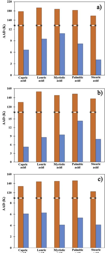 Fig. 5. Deviations to the experimental data measured in this work: , ideal; , PC-SAFT for a) [N 1111 ]Cl þ carboxylic acids b) [N 2222 ]Cl þ carboxylic acids c) [N 3333 ] Cl þ carboxylic acids.