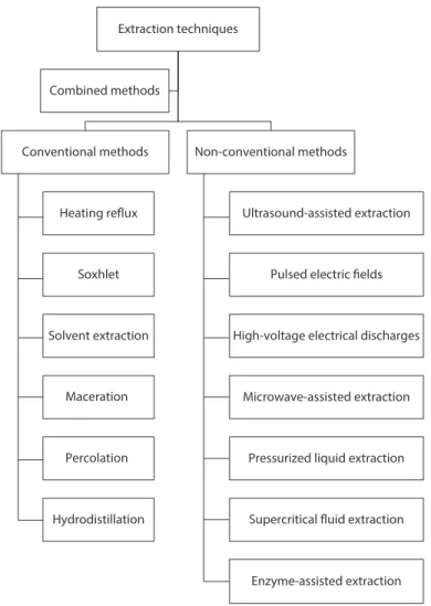 Figure 6.1  Conventional and nonconventional (innovative) methods used in the  extraction of antioxidant compound from foodstuff.ffff