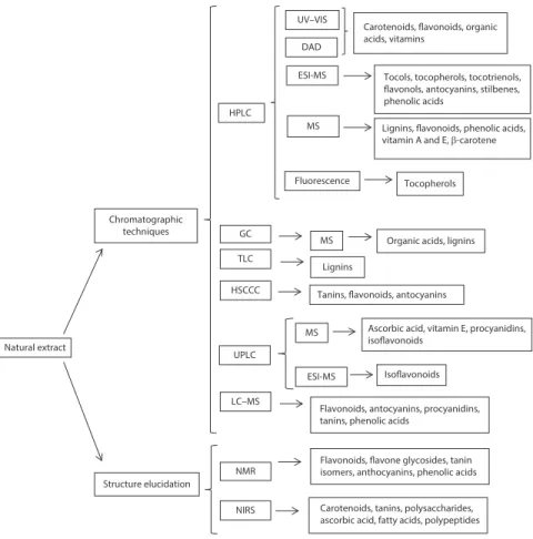 Figure 6.2  The most common techniques used for the detection, quantifi Th fi cation and  structure elucidation of antioxidants present in natural matrices