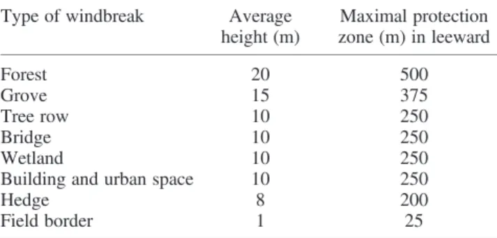 Table II. Average height and maximal protection zones of wind- wind-breaks (after Blume 2004) derived from BTLNK, InVeKoS, ATKIS, OSM and orthophotos