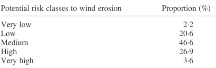 Figure 4. Mean wind erosion risk on arable land in Western Saxony modelled by soil loss by wind (SoLoWind)