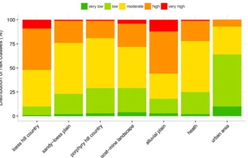 Figure 5. Distribution of risk classes to wind erosion per landscape type in Western Saxony
