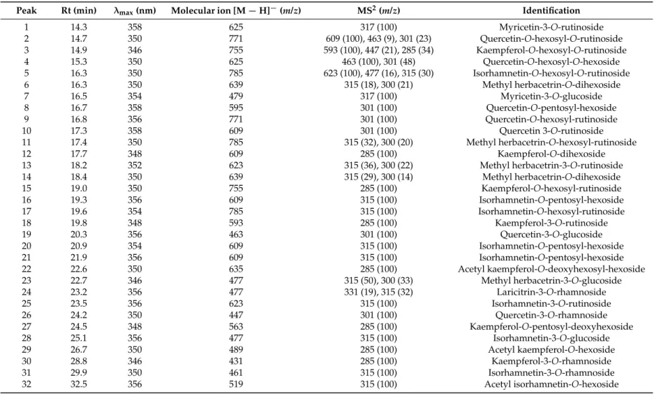 Table 1. Retention time (Rt), wavelengths of maximum absorption in the visible region ( λ max ), mass spectral data and identification of phenolic compounds in bee bread samples.
