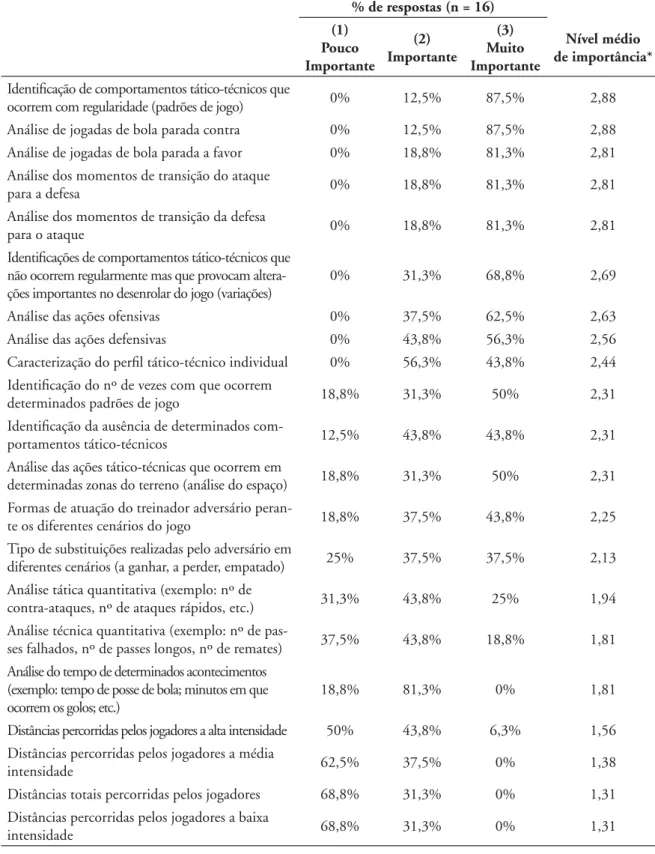 TABELA 5 - Orden ação decrescen te da im portân cia atribuída pelos trein adores a diversos eixos de AJ .