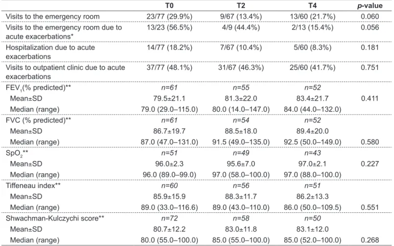 Table 1 - Outpatient clinic and emergency room visits, hospitalizations, and pulmonary function parameters in the last 6 months  prior to the study entry, and at 6 and 12 months after dornase alfa initiation in patients aged 6–11 years