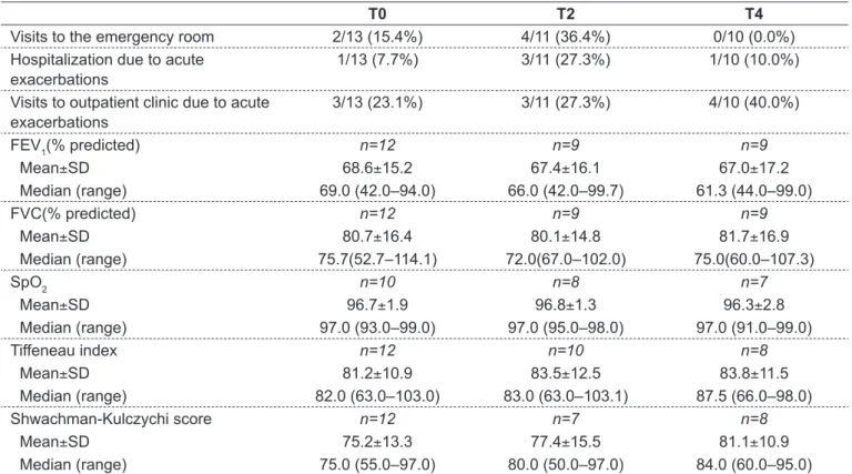 Table 2 - Outpatient clinic and emergency room visits, hospitalizations and pulmonary function parameters in the last 6 months prior  to study entry, at 6 and 12 months after dornase alfa initiation in patients aged 12-13 years