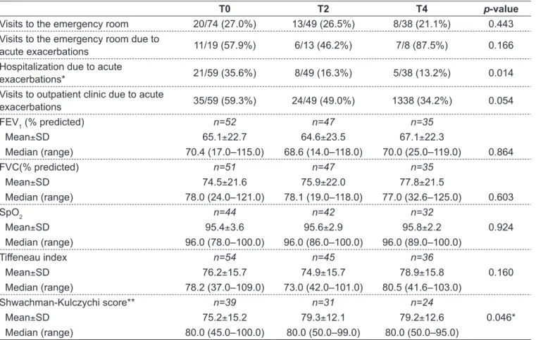 Table 3 - Outpatient clinic and emergency room visits, hospitalizations and pulmonary function parameters in the last 6 months  prior to the study entry, at 6 and 12 months after dornase alfa initiation in patients aged ≥14 years