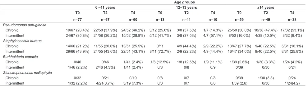 Table 4 - Chronic and intermittent colonization before and during the one-year treatment with dornase alfa in CF patients Age groups