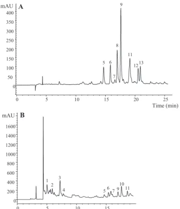 Table 3 presents the antitumor and hepatotoxic activity of the hydromethanolic extracts of H