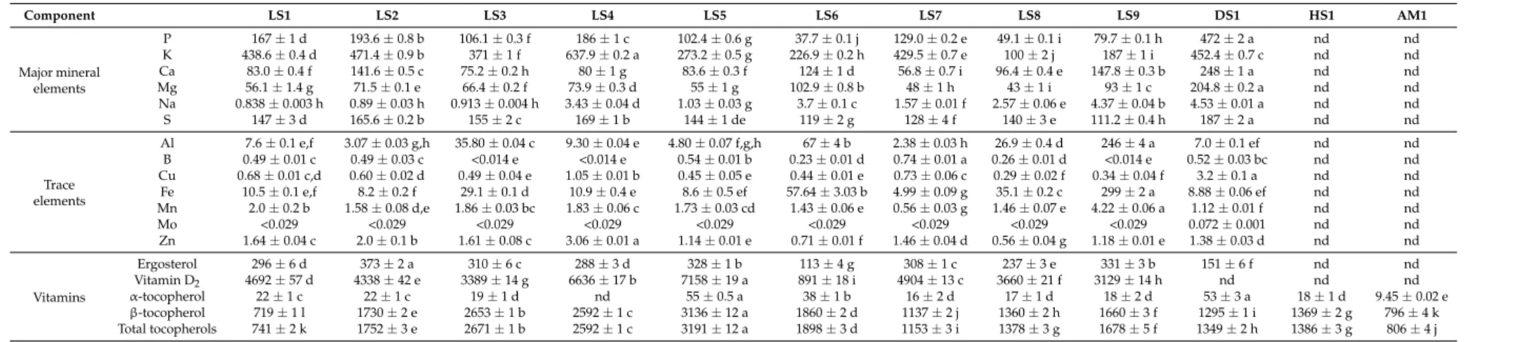 Table 4. Mineral Composition (major &amp; trace) (mg/100 g · dw), ergosterol (mg/100 g · dw), vitamin D 2 (IU/100 g · dw) and tocopherol (µg/100 g · dw) contents of studied edible mushrooms